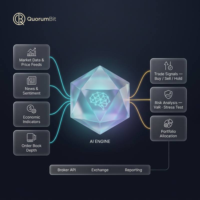 Diagrama del motor de IA de QuorumBit: datos de mercado, noticias, indicadores económicos y profundidad del libro de órdenes alimentan un núcleo que genera señales, análisis de riesgo y asignación de portafolio